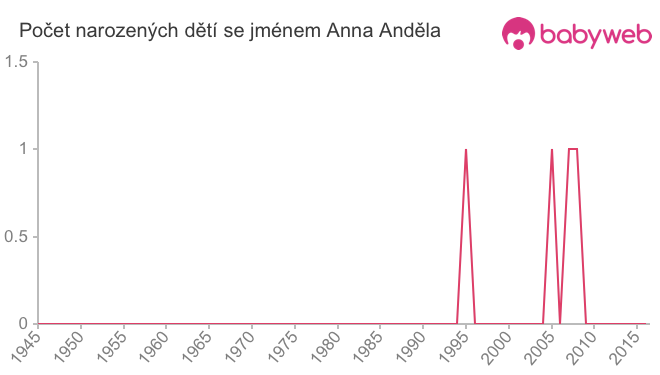 Počet dětí narozených se jménem Anna Anděla