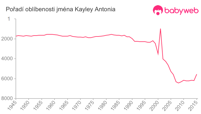 Pořadí oblíbenosti jména Kayley Antonia