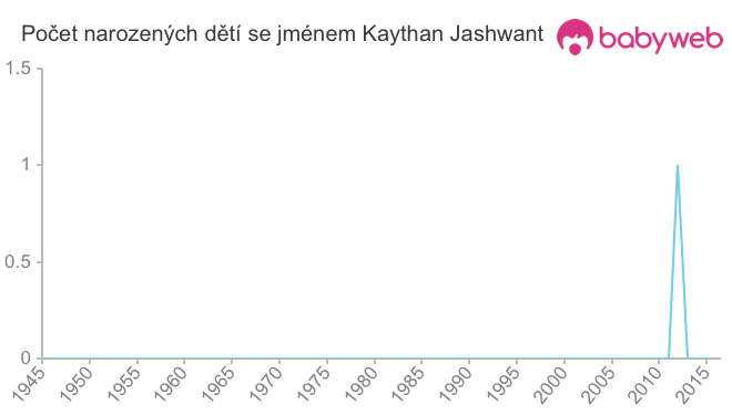 Počet dětí narozených se jménem Kaythan Jashwant