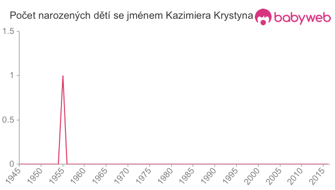 Počet dětí narozených se jménem Kazimiera Krystyna