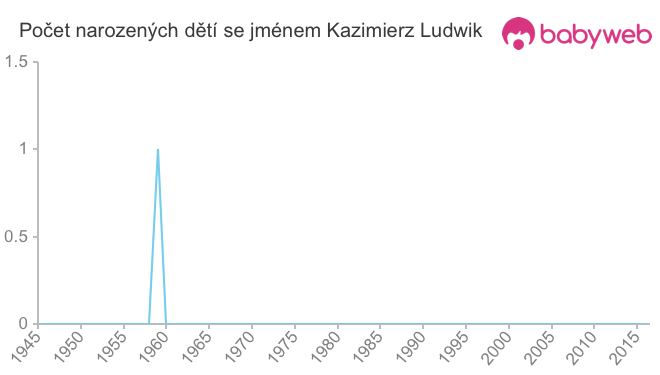 Počet dětí narozených se jménem Kazimierz Ludwik