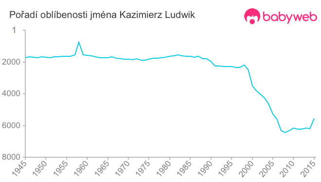 Pořadí oblíbenosti jména Kazimierz Ludwik