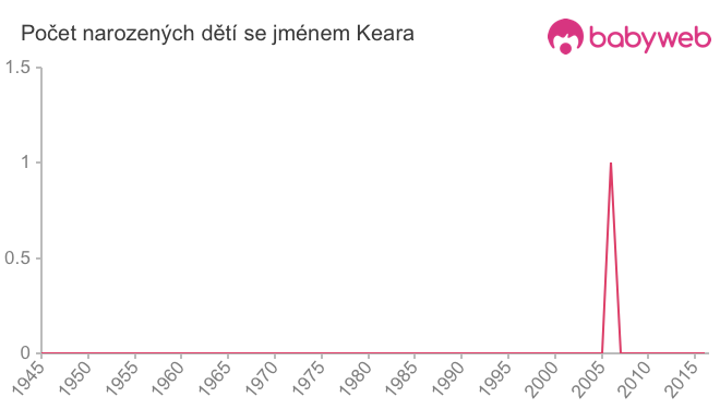 Počet dětí narozených se jménem Keara