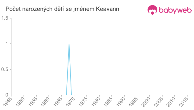 Počet dětí narozených se jménem Keavann