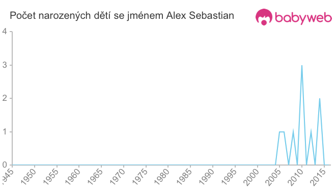 Počet dětí narozených se jménem Alex Sebastian