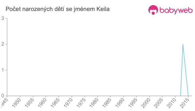 Počet dětí narozených se jménem Keila