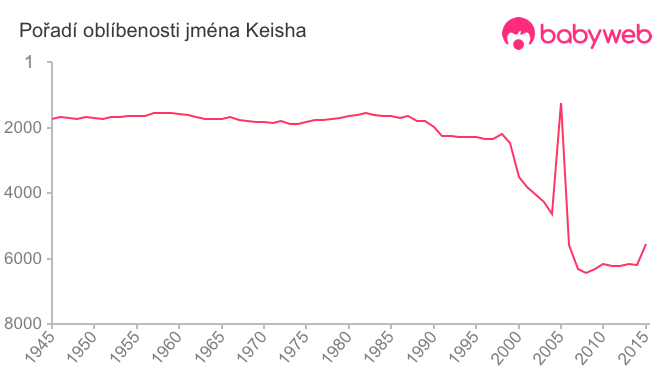 Pořadí oblíbenosti jména Keisha