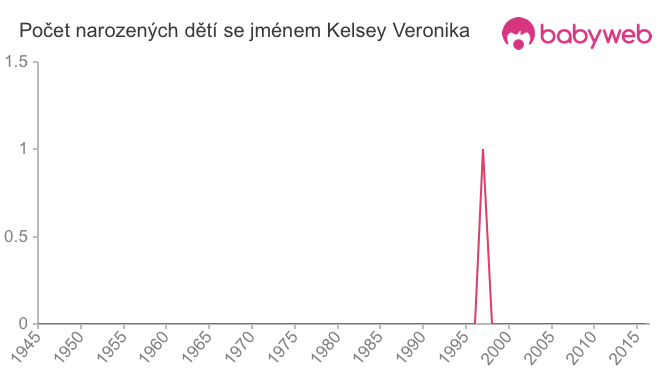 Počet dětí narozených se jménem Kelsey Veronika