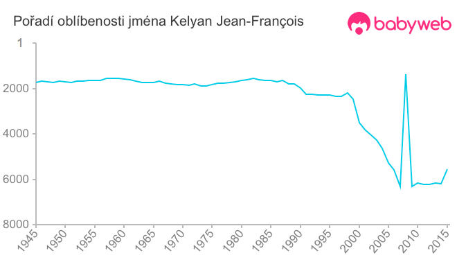 Pořadí oblíbenosti jména Kelyan Jean-François