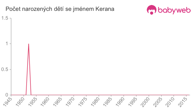 Počet dětí narozených se jménem Kerana