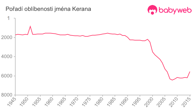 Pořadí oblíbenosti jména Kerana Pořadí oblíbenosti jména Kerana