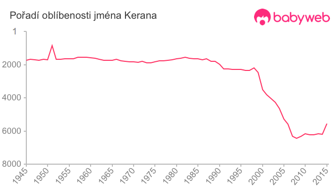 Pořadí oblíbenosti jména Kerana