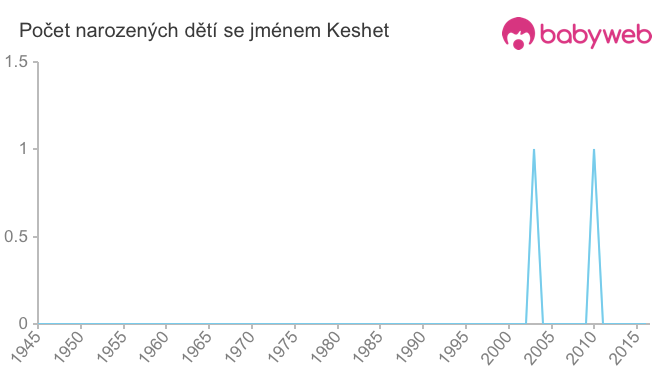 Počet dětí narozených se jménem Keshet