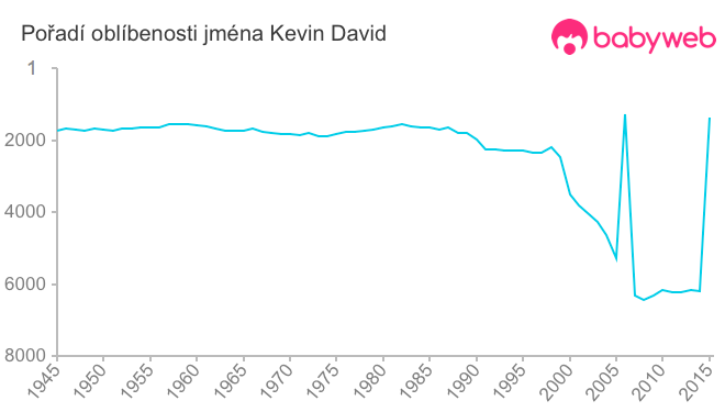 Pořadí oblíbenosti jména Kevin David