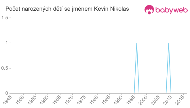 Počet dětí narozených se jménem Kevin Nikolas