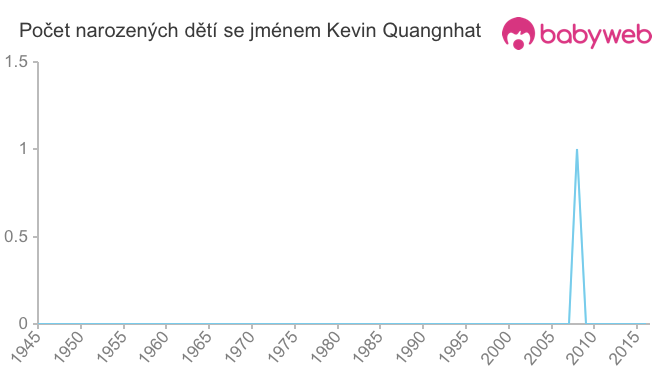 Počet dětí narozených se jménem Kevin Quangnhat