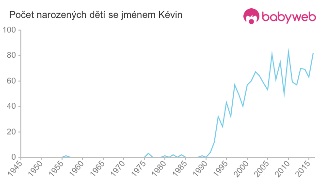 Počet dětí narozených se jménem Kévin
