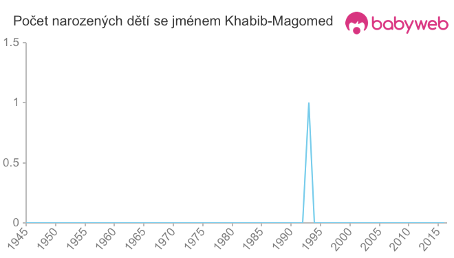 Počet dětí narozených se jménem Khabib-Magomed