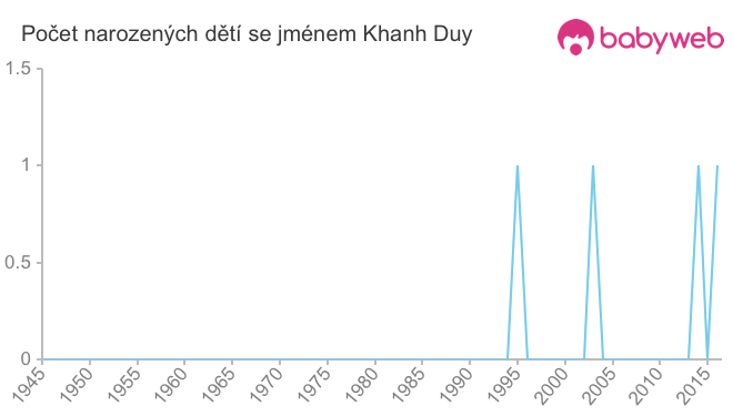 Počet dětí narozených se jménem Khanh Duy