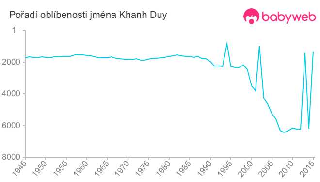 Pořadí oblíbenosti jména Khanh Duy