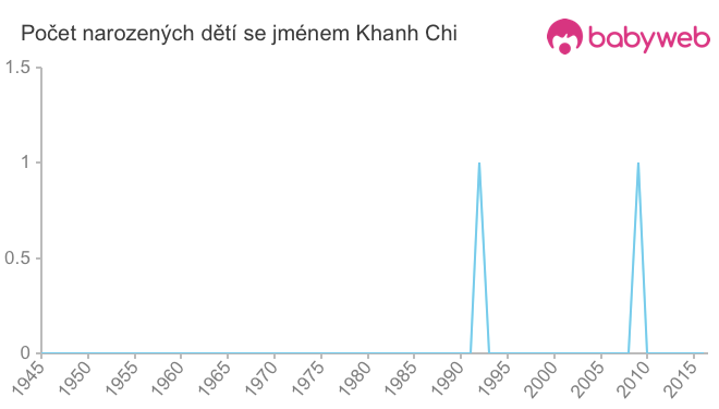 Počet dětí narozených se jménem Khanh Chi