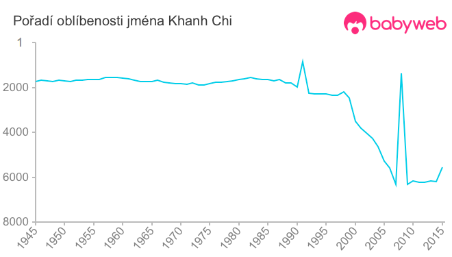 Pořadí oblíbenosti jména Khanh Chi