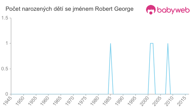 Počet dětí narozených se jménem Robert George