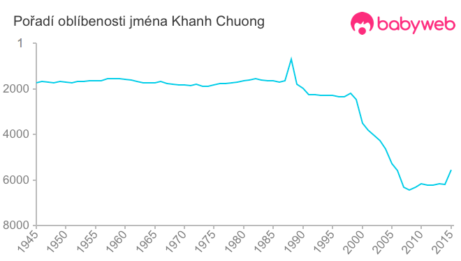 Pořadí oblíbenosti jména Khanh Chuong