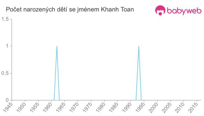Počet dětí narozených se jménem Khanh Toan