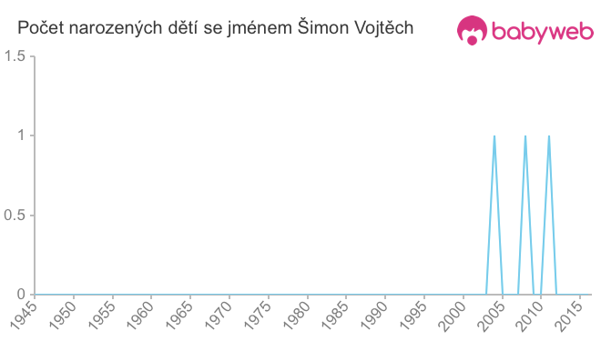 Počet dětí narozených se jménem Šimon Vojtěch
