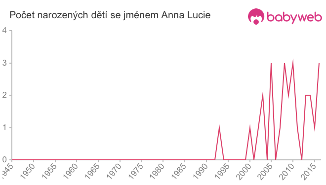 Počet dětí narozených se jménem Anna Lucie