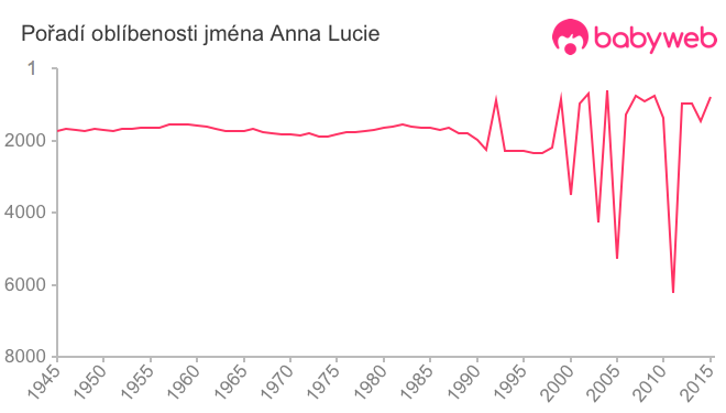 Pořadí oblíbenosti jména Anna Lucie