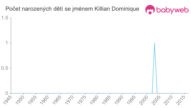 Počet dětí narozených se jménem Killian Dominique