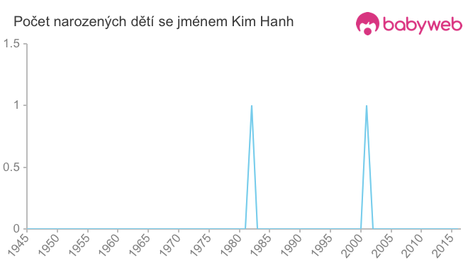 Počet dětí narozených se jménem Kim Hanh