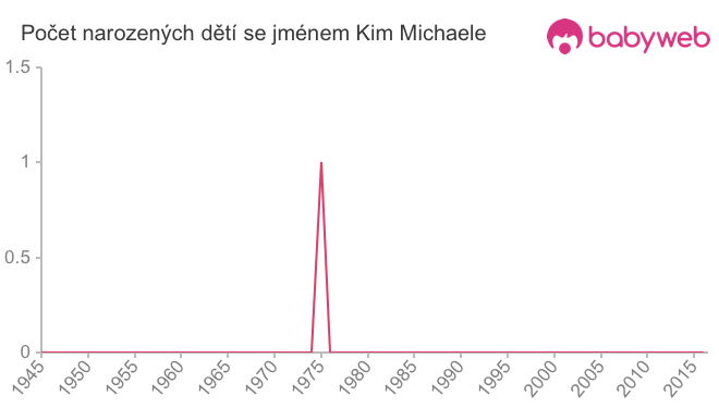 Počet dětí narozených se jménem Kim Michaele