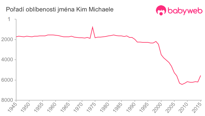 Pořadí oblíbenosti jména Kim Michaele