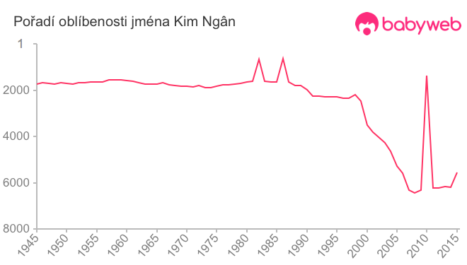 Pořadí oblíbenosti jména Kim Ngân