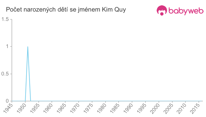 Počet dětí narozených se jménem Kim Quy
