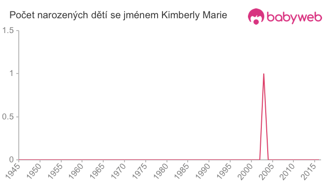 Počet dětí narozených se jménem Kimberly Marie
