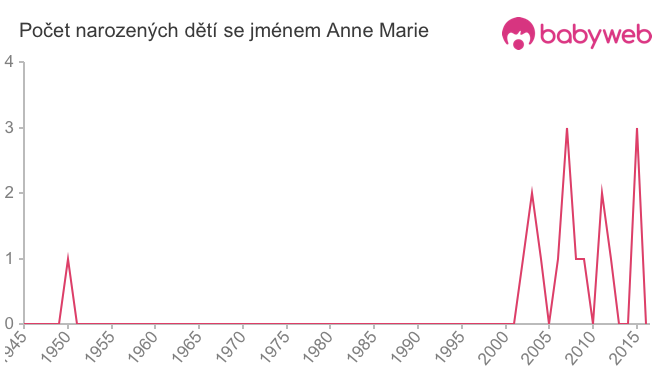 Počet dětí narozených se jménem Anne Marie