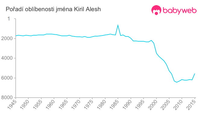 Pořadí oblíbenosti jména Kiril Alesh