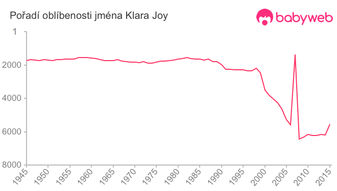 Pořadí oblíbenosti jména Klara Joy