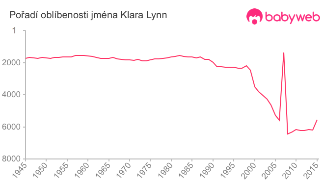 Pořadí oblíbenosti jména Klara Lynn