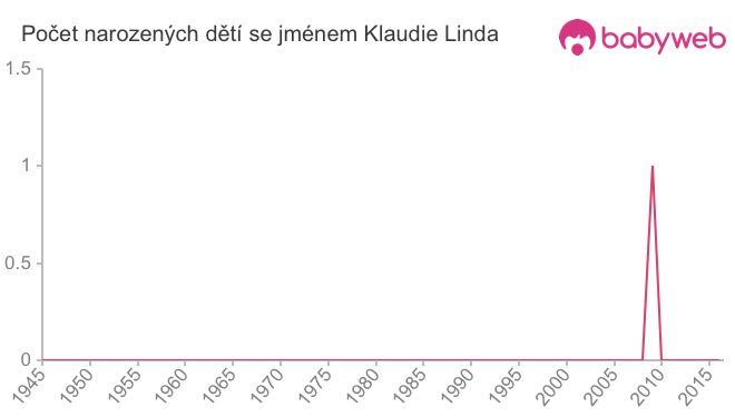 Počet dětí narozených se jménem Klaudie Linda