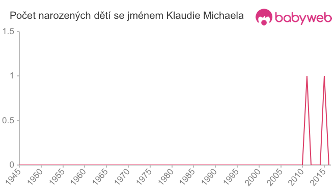 Počet dětí narozených se jménem Klaudie Michaela