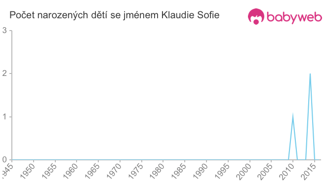Počet dětí narozených se jménem Klaudie Sofie
