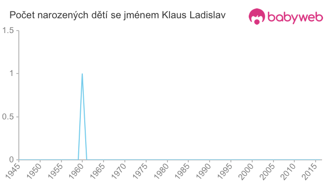 Počet dětí narozených se jménem Klaus Ladislav