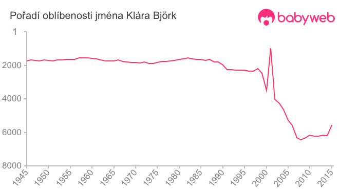 Pořadí oblíbenosti jména Klára Björk