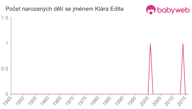 Počet dětí narozených se jménem Klára Edita