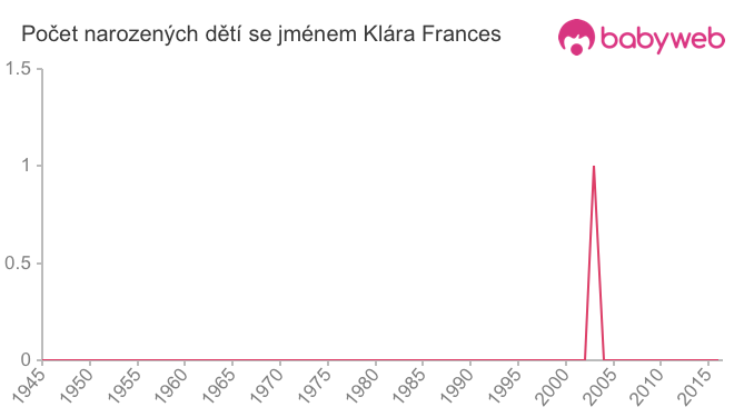 Počet dětí narozených se jménem Klára Frances